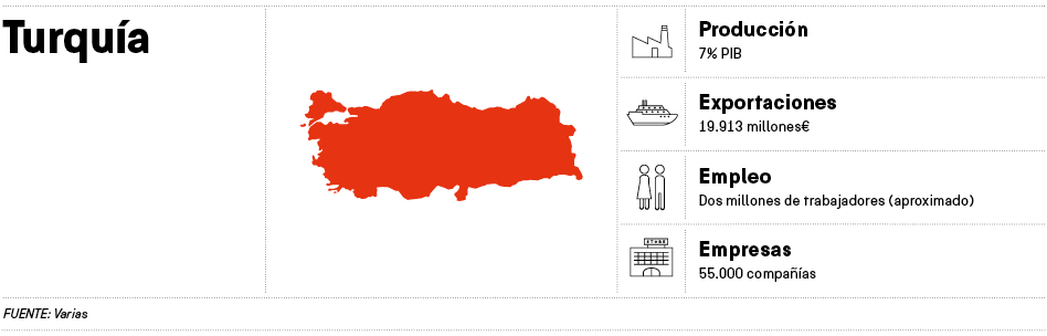 Sourcing keys (XI): Turquía, la fábrica textil de Europa